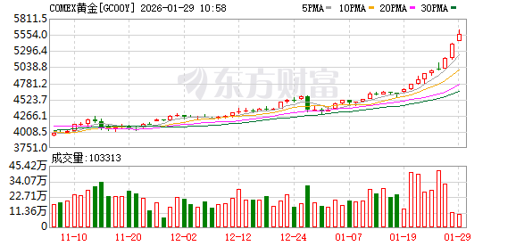 全球市场：美股三大指数涨跌不一 存储概念股走高 纽约期金涨超6%续创新高