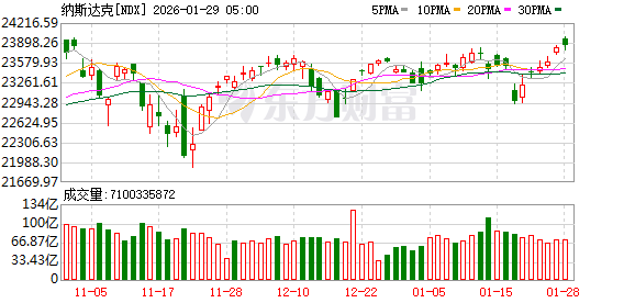 全球市场：美股三大指数涨跌不一 存储概念股走高 纽约期金涨超6%续创新高