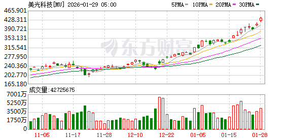 全球市场：美股三大指数涨跌不一 存储概念股走高 纽约期金涨超6%续创新高