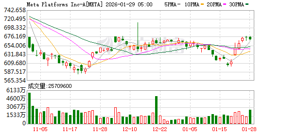 全球市场：美股三大指数涨跌不一 存储概念股走高 纽约期金涨超6%续创新高
