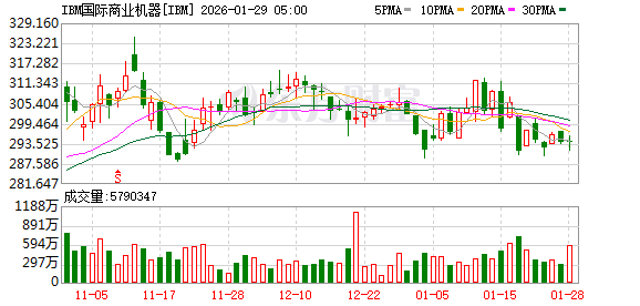 全球市场：美股三大指数涨跌不一 存储概念股走高 纽约期金涨超6%续创新高