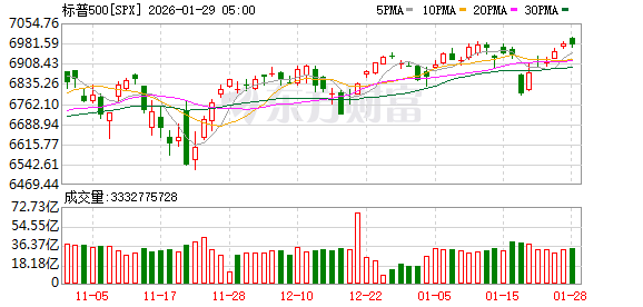 全球市场：美股三大指数涨跌不一 存储概念股走高 纽约期金涨超6%续创新高
