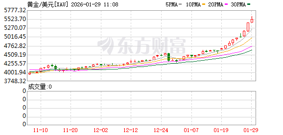 全球市场：美股三大指数涨跌不一 存储概念股走高 纽约期金涨超6%续创新高