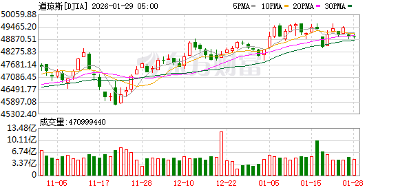 全球市场：美股三大指数涨跌不一 存储概念股走高 纽约期金涨超6%续创新高