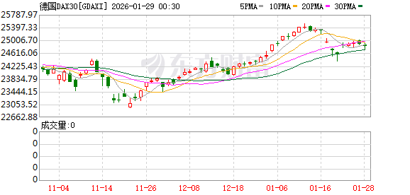 全球市场：美股三大指数涨跌不一 存储概念股走高 纽约期金涨超6%续创新高