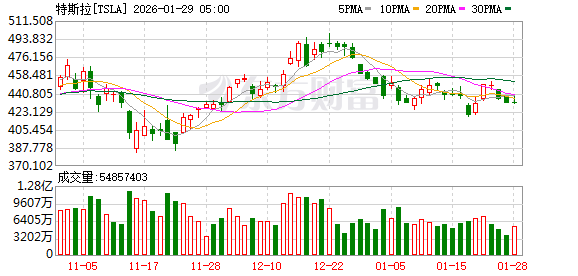 特斯拉史上首次年度营收下滑 将把Model S和X产能转至制造Optimus 特斯拉史上首次年度营收下滑 将把Model S和X产能转至制造Optimus