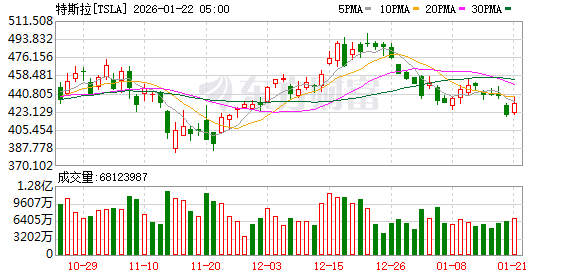 全球市场:特朗普取消对欧加征关税 美股三大指数均涨逾1% 存储概念股走强 全球市场:特朗普取消对欧加征关税 美股三大指数均涨逾1% 存储概念股走强