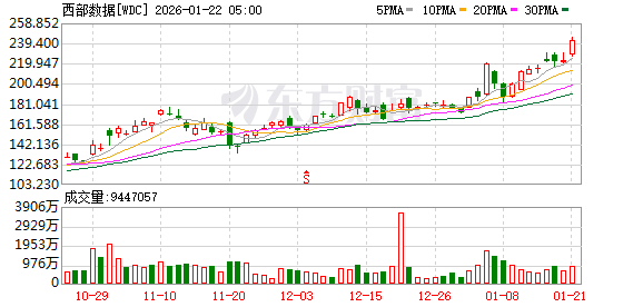 全球市场:特朗普取消对欧加征关税 美股三大指数均涨逾1% 存储概念股走强 全球市场:特朗普取消对欧加征关税 美股三大指数均涨逾1% 存储概念股走强