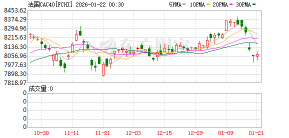 全球市场:特朗普取消对欧加征关税 美股三大指数均涨逾1% 存储概念股走强 全球市场:特朗普取消对欧加征关税 美股三大指数均涨逾1% 存储概念股走强