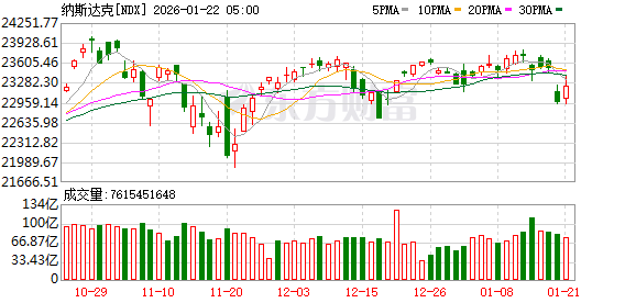 全球市场:特朗普取消对欧加征关税 美股三大指数均涨逾1% 存储概念股走强 全球市场:特朗普取消对欧加征关税 美股三大指数均涨逾1% 存储概念股走强