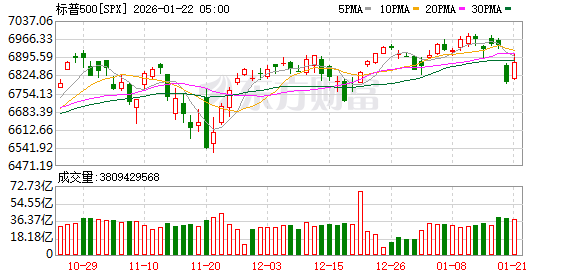 全球市场:特朗普取消对欧加征关税 美股三大指数均涨逾1% 存储概念股走强 全球市场:特朗普取消对欧加征关税 美股三大指数均涨逾1% 存储概念股走强