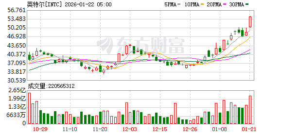 全球市场:特朗普取消对欧加征关税 美股三大指数均涨逾1% 存储概念股走强 全球市场:特朗普取消对欧加征关税 美股三大指数均涨逾1% 存储概念股走强