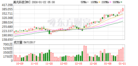 全球市场:特朗普取消对欧加征关税 美股三大指数均涨逾1% 存储概念股走强 全球市场:特朗普取消对欧加征关税 美股三大指数均涨逾1% 存储概念股走强