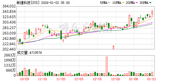 全球市场:特朗普取消对欧加征关税 美股三大指数均涨逾1% 存储概念股走强 全球市场:特朗普取消对欧加征关税 美股三大指数均涨逾1% 存储概念股走强