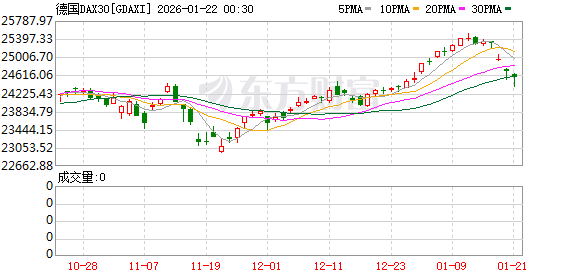 全球市场:特朗普取消对欧加征关税 美股三大指数均涨逾1% 存储概念股走强 全球市场:特朗普取消对欧加征关税 美股三大指数均涨逾1% 存储概念股走强