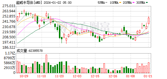 全球市场:特朗普取消对欧加征关税 美股三大指数均涨逾1% 存储概念股走强 全球市场:特朗普取消对欧加征关税 美股三大指数均涨逾1% 存储概念股走强