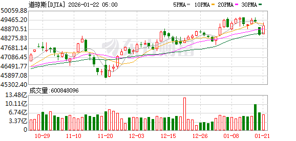 全球市场:特朗普取消对欧加征关税 美股三大指数均涨逾1% 存储概念股走强 全球市场:特朗普取消对欧加征关税 美股三大指数均涨逾1% 存储概念股走强