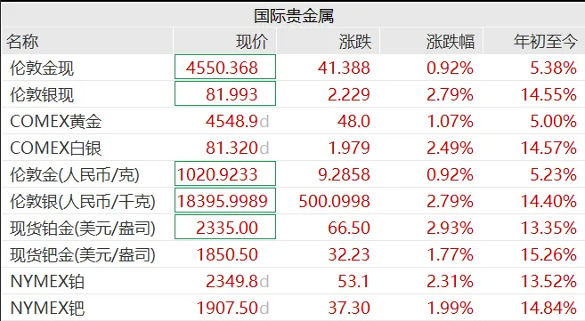 贵金属大涨!黄金再创新高,白银猛拉2%,油价直线拉升,中东局势紧张,乌克兰首都响起强烈爆炸声 贵金属大涨!黄金再创新高,白银猛拉2%,油价直线拉升,中东局势紧张,乌克兰首都响起强烈爆炸声