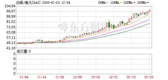 全球市场:美股三大指数集体收涨 黄金、白银再创新高 英特尔盘后跌超10% 全球市场:美股三大指数集体收涨 黄金、白银再创新高 英特尔盘后跌超10%