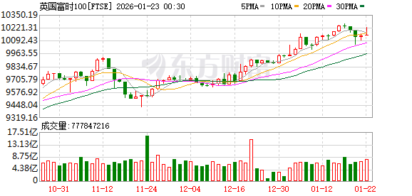 全球市场:美股三大指数集体收涨 黄金、白银再创新高 英特尔盘后跌超10% 全球市场:美股三大指数集体收涨 黄金、白银再创新高 英特尔盘后跌超10%