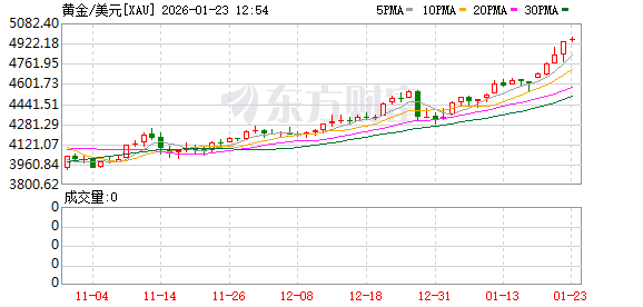 全球市场:美股三大指数集体收涨 黄金、白银再创新高 英特尔盘后跌超10% 全球市场:美股三大指数集体收涨 黄金、白银再创新高 英特尔盘后跌超10%