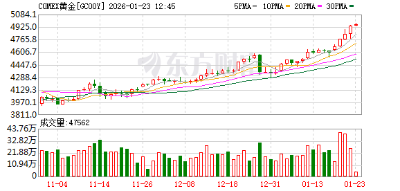 全球市场:美股三大指数集体收涨 黄金、白银再创新高 英特尔盘后跌超10% 全球市场:美股三大指数集体收涨 黄金、白银再创新高 英特尔盘后跌超10%