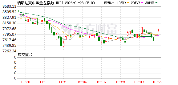 全球市场:美股三大指数集体收涨 黄金、白银再创新高 英特尔盘后跌超10% 全球市场:美股三大指数集体收涨 黄金、白银再创新高 英特尔盘后跌超10%