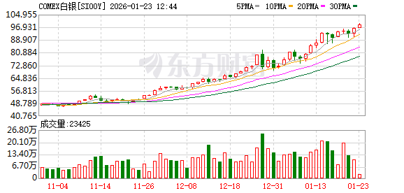 全球市场:美股三大指数集体收涨 黄金、白银再创新高 英特尔盘后跌超10% 全球市场:美股三大指数集体收涨 黄金、白银再创新高 英特尔盘后跌超10%