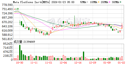 全球市场:美股三大指数集体收涨 黄金、白银再创新高 英特尔盘后跌超10% 全球市场:美股三大指数集体收涨 黄金、白银再创新高 英特尔盘后跌超10%