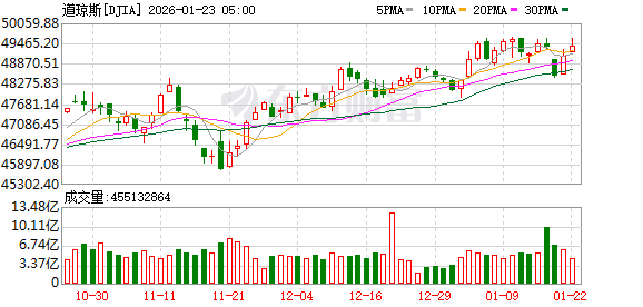 全球市场:美股三大指数集体收涨 黄金、白银再创新高 英特尔盘后跌超10% 全球市场:美股三大指数集体收涨 黄金、白银再创新高 英特尔盘后跌超10%