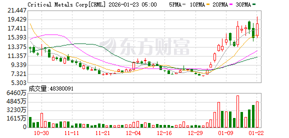 全球市场:美股三大指数集体收涨 黄金、白银再创新高 英特尔盘后跌超10% 全球市场:美股三大指数集体收涨 黄金、白银再创新高 英特尔盘后跌超10%