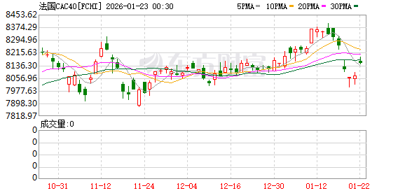 全球市场:美股三大指数集体收涨 黄金、白银再创新高 英特尔盘后跌超10% 全球市场:美股三大指数集体收涨 黄金、白银再创新高 英特尔盘后跌超10%