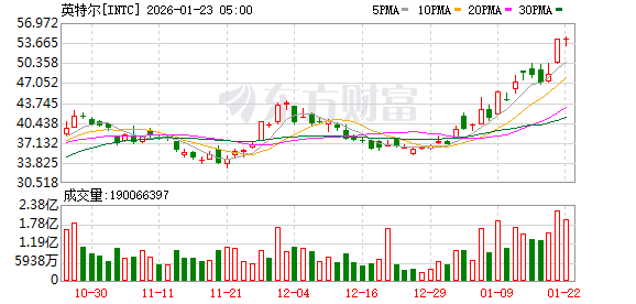 全球市场:美股三大指数集体收涨 黄金、白银再创新高 英特尔盘后跌超10% 全球市场:美股三大指数集体收涨 黄金、白银再创新高 英特尔盘后跌超10%