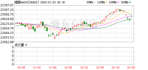 全球市场:美股三大指数集体收涨 黄金、白银再创新高 英特尔盘后跌超10% 全球市场:美股三大指数集体收涨 黄金、白银再创新高 英特尔盘后跌超10%