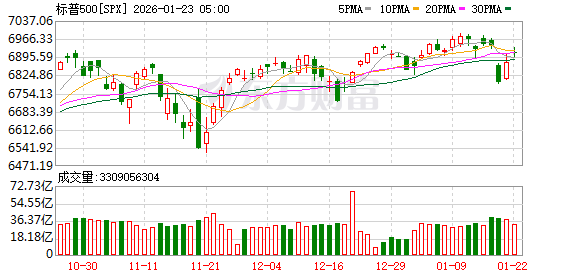 全球市场:美股三大指数集体收涨 黄金、白银再创新高 英特尔盘后跌超10% 全球市场:美股三大指数集体收涨 黄金、白银再创新高 英特尔盘后跌超10%