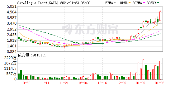 美股三大股指全线反弹 卫星通信大涨 中概股脑再生科技暴涨40%