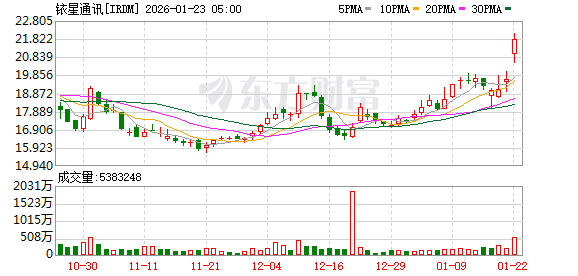 美股三大股指全线反弹 卫星通信大涨 中概股脑再生科技暴涨40%