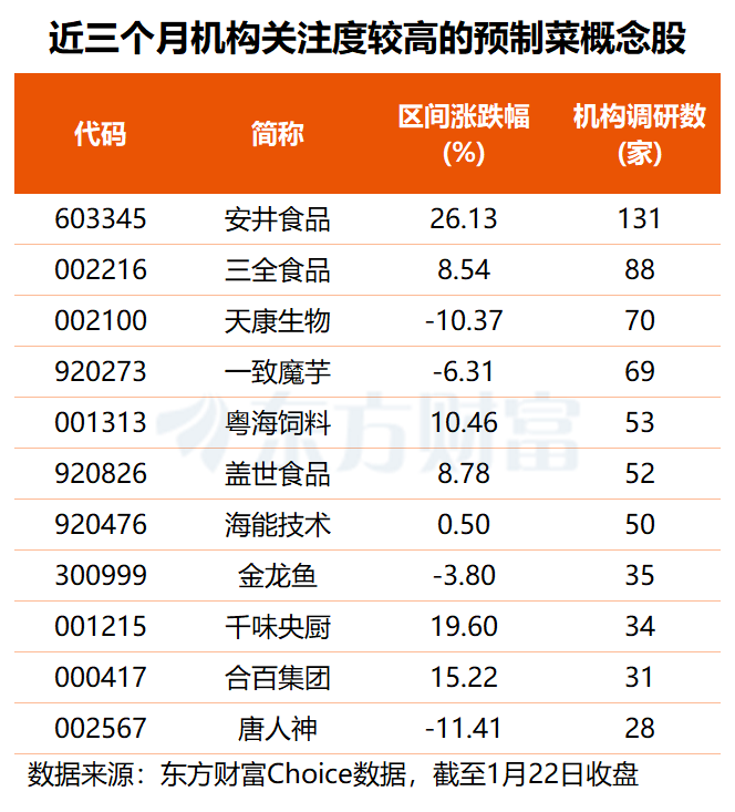 事关万亿赛道！预制菜国标要来了 多只概念股获机构扎堆调研