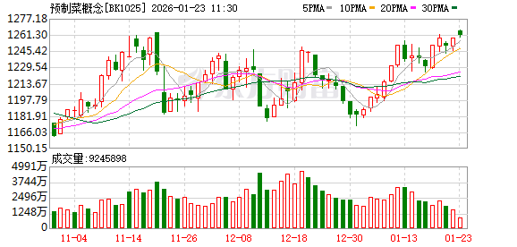 事关万亿赛道！预制菜国标要来了 多只概念股获机构扎堆调研