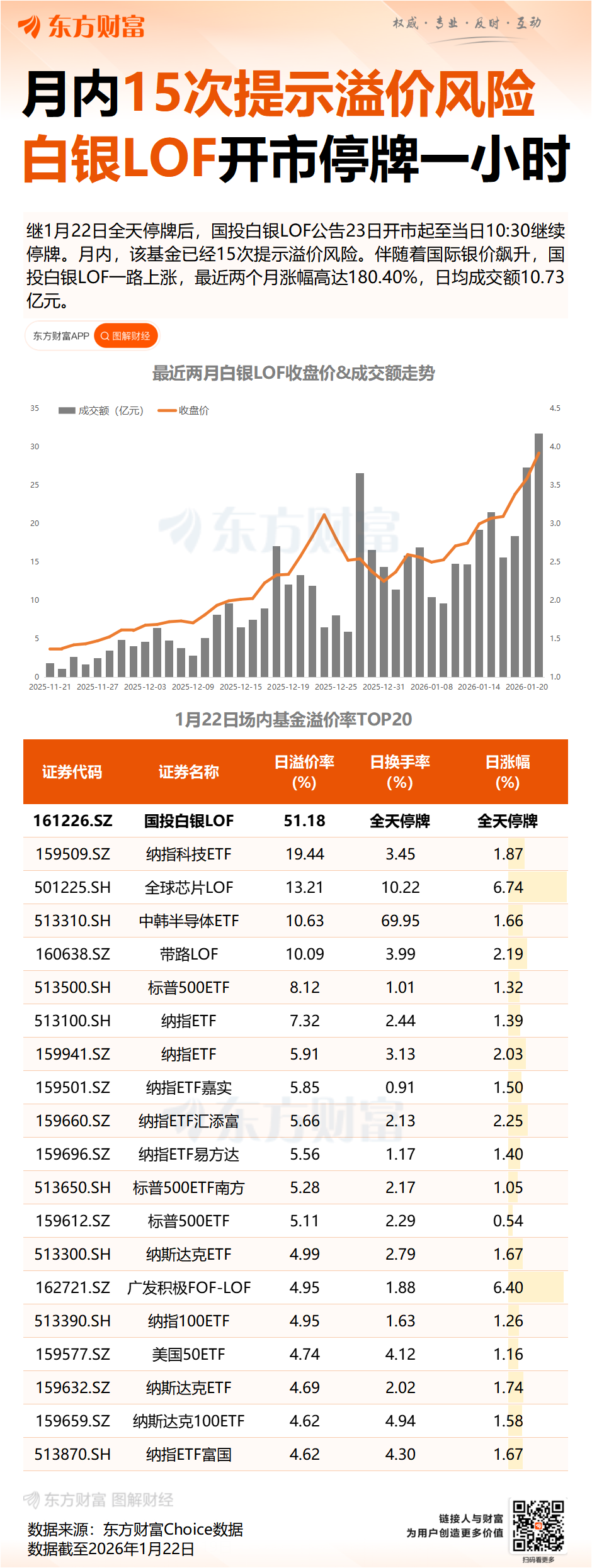15次提示风险 白银LOF密集停牌!单季规模增长超百亿 15次提示风险 白银LOF密集停牌!单季规模增长超百亿
