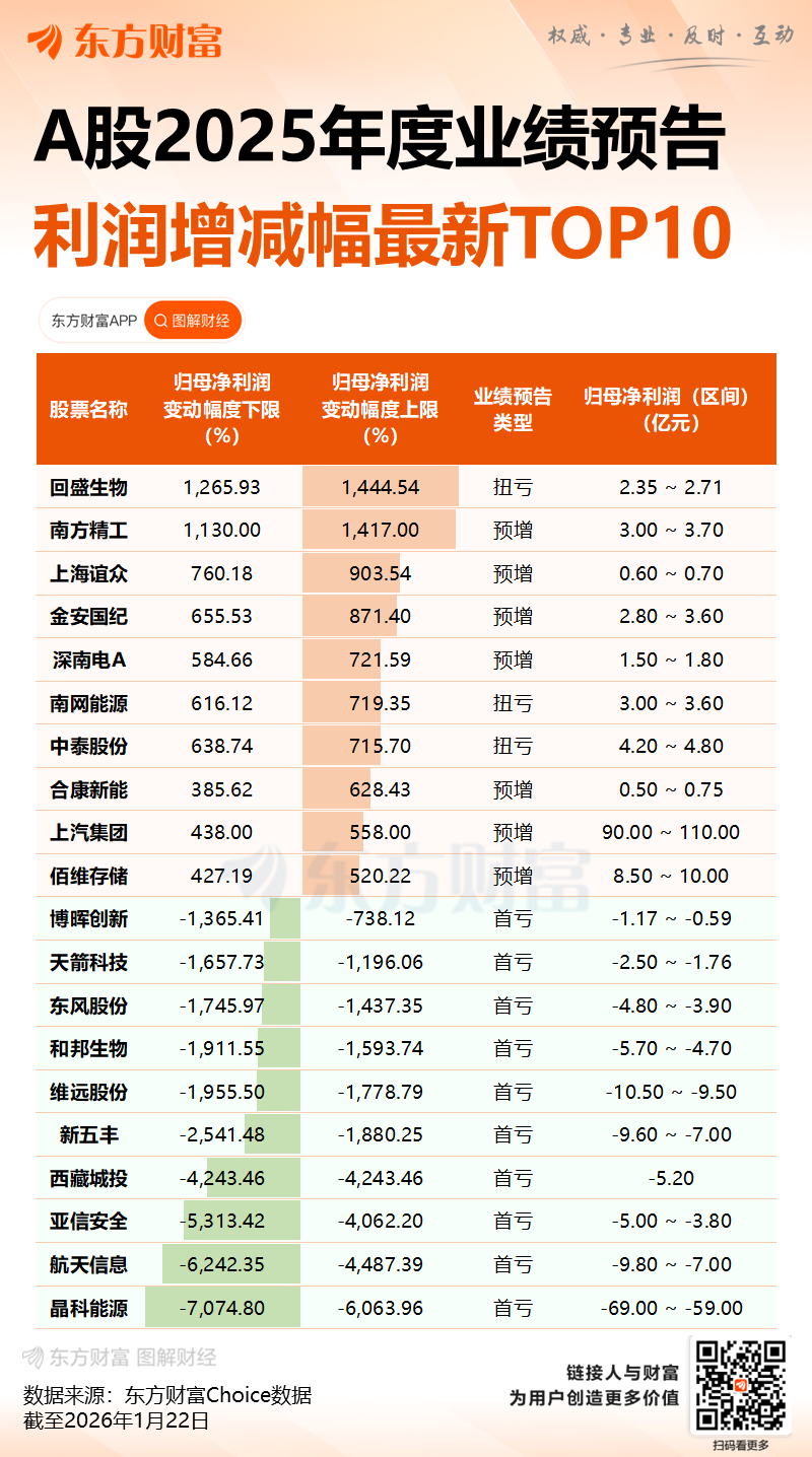 股价3连涨停！盈方微预亏！预计2025年亏损幅度可能同比扩大
