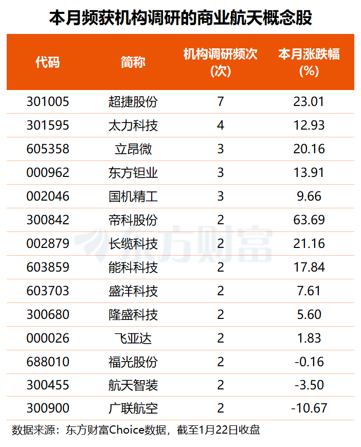 商业航天内外催化不断!这四股频获机构调研 融资客也同步加仓超亿元 商业航天内外催化不断!这四股频获机构调研 融资客也同步加仓超亿元