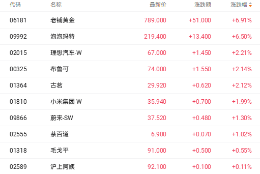 新品溢价超600%引爆市场 泡泡玛特盘中一度涨超8% 新品溢价超600%引爆市场 泡泡玛特盘中一度涨超8%