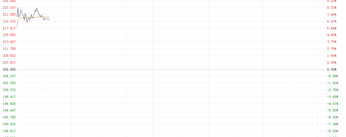 新品溢价超600%引爆市场 泡泡玛特盘中一度涨超8% 新品溢价超600%引爆市场 泡泡玛特盘中一度涨超8%