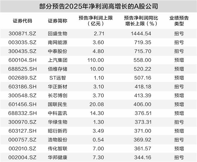逾500家A股公司预告“成绩单” 百余家去年净利或翻倍 逾500家A股公司预告“成绩单” 百余家去年净利或翻倍