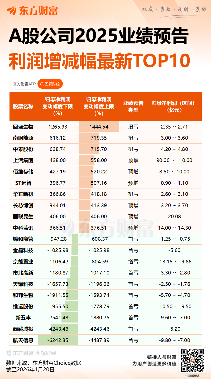 逾500家A股公司预告“成绩单” 百余家去年净利或翻倍 逾500家A股公司预告“成绩单” 百余家去年净利或翻倍