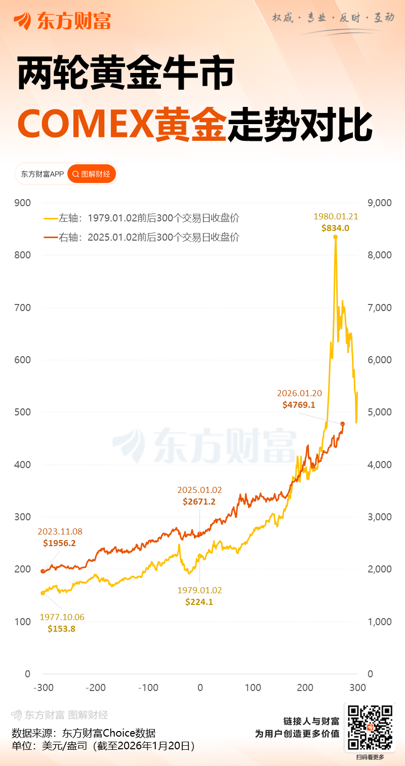 现货黄金直线拉升 首次站上4800美元!这国央行:计划购买多达150吨黄金 现货黄金直线拉升 首次站上4800美元!这国央行:计划购买多达150吨黄金