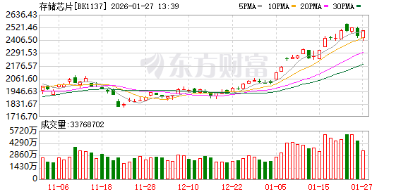 一季度涨完二季度还可能涨!存储芯片超级周期背后的价格暴涨逻辑如何打破 一季度涨完二季度还可能涨!存储芯片超级周期背后的价格暴涨逻辑如何打破