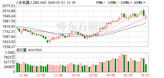 人形机器人争相上春晚 机构紧盯这5只高研发概念股(名单) 人形机器人争相上春晚 机构紧盯这5只高研发概念股(名单)