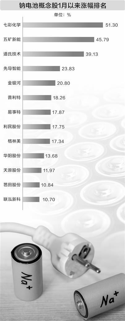 钠电池进入商业化应用阶段 五只概念股涨幅亮眼